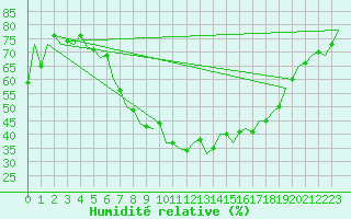 Courbe de l'humidit relative pour Luxembourg (Lux)