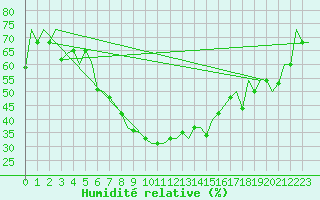 Courbe de l'humidit relative pour Samara