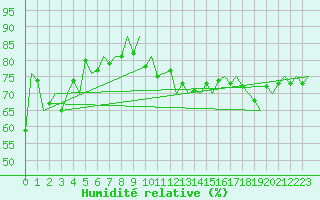 Courbe de l'humidit relative pour Platform J6-a Sea
