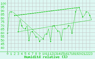 Courbe de l'humidit relative pour St. Peterburg