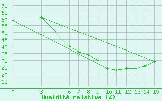 Courbe de l'humidit relative pour Bingol