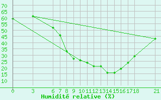 Courbe de l'humidit relative pour Aksehir