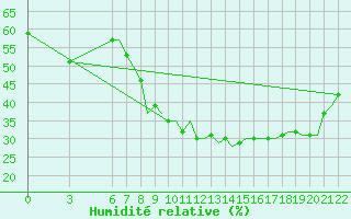 Courbe de l'humidit relative pour Gnes (It)