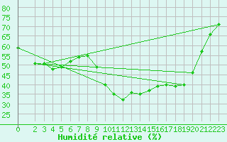 Courbe de l'humidit relative pour Saint-Amans (48)
