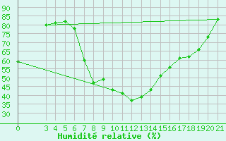 Courbe de l'humidit relative pour Gradiste
