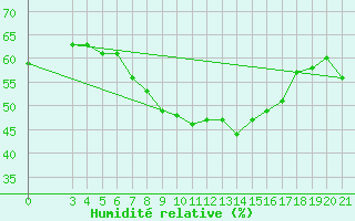 Courbe de l'humidit relative pour Senj