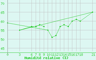 Courbe de l'humidit relative pour Iskenderun