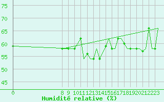 Courbe de l'humidit relative pour Paros Community Airport