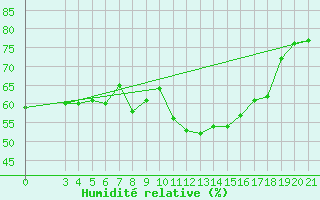 Courbe de l'humidit relative pour Split / Marjan