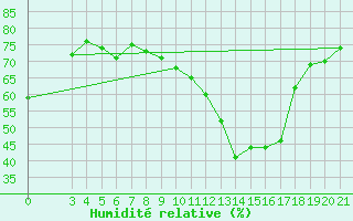 Courbe de l'humidit relative pour Zavizan