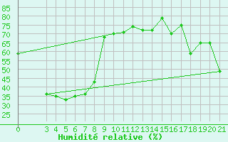 Courbe de l'humidit relative pour Dubrovnik / Gorica
