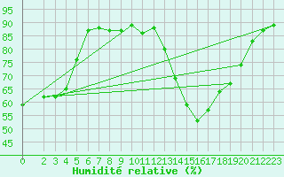 Courbe de l'humidit relative pour Recoubeau (26)