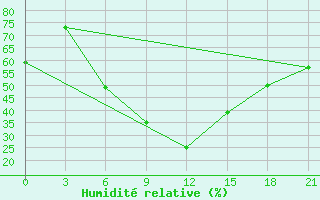Courbe de l'humidit relative pour Akinci