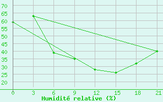 Courbe de l'humidit relative pour Makko