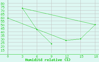 Courbe de l'humidit relative pour Izium