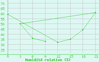 Courbe de l'humidit relative pour Vel'Sk