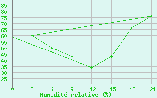 Courbe de l'humidit relative pour Kamennaja Step