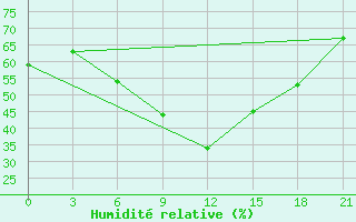 Courbe de l'humidit relative pour Novyj Ushtogan