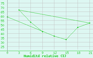 Courbe de l'humidit relative pour Shepetivka