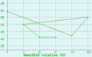 Courbe de l'humidit relative pour Zilair