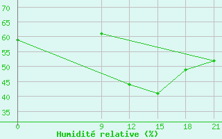 Courbe de l'humidit relative pour Vinica-Pgc