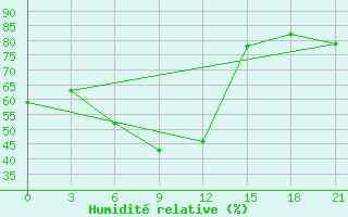 Courbe de l'humidit relative pour Ivdel