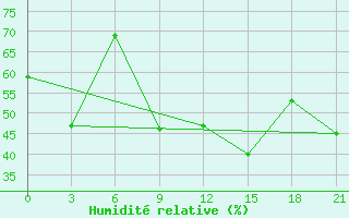 Courbe de l'humidit relative pour Stavropol