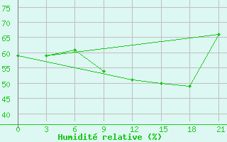 Courbe de l'humidit relative pour Ikaria