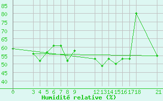 Courbe de l'humidit relative pour Skyros Island