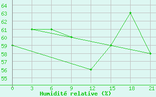 Courbe de l'humidit relative pour Ikaria