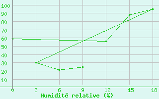 Courbe de l'humidit relative pour Kur