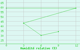 Courbe de l'humidit relative pour Jingdezhen