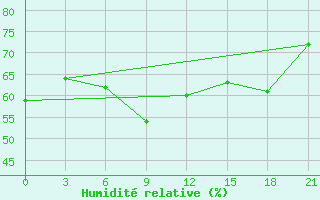 Courbe de l'humidit relative pour Ivdel