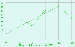 Courbe de l'humidit relative pour Syowa