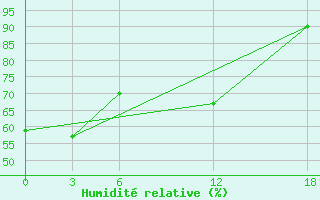 Courbe de l'humidit relative pour Opochka