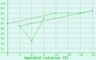 Courbe de l'humidit relative pour Vorkuta