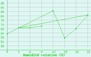 Courbe de l'humidit relative pour Belozersk