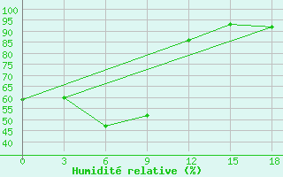 Courbe de l'humidit relative pour Sitomino