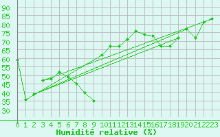 Courbe de l'humidit relative pour Lungo