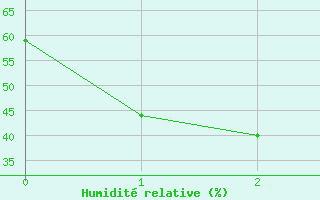 Courbe de l'humidit relative pour Lau Fau Shan