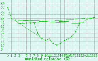 Courbe de l'humidit relative pour Soria (Esp)