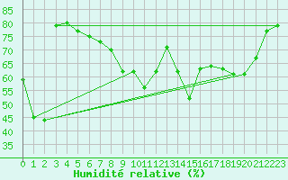 Courbe de l'humidit relative pour Cap Ferrat (06)