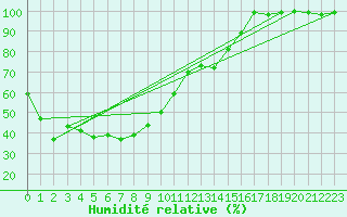 Courbe de l'humidit relative pour Grosser Arber