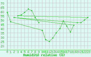Courbe de l'humidit relative pour Huelva