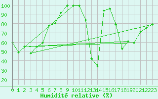 Courbe de l'humidit relative pour Evolene / Villa