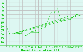 Courbe de l'humidit relative pour Monte Cimone