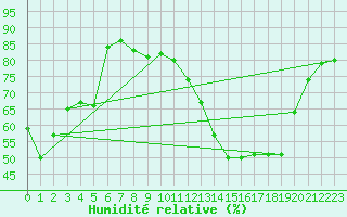 Courbe de l'humidit relative pour Toulouse-Blagnac (31)