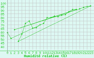 Courbe de l'humidit relative pour Hohe Wand / Hochkogelhaus