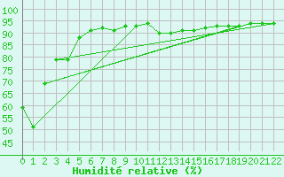 Courbe de l'humidit relative pour Avila - La Colilla (Esp)