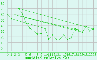 Courbe de l'humidit relative pour Damascus Int. Airport